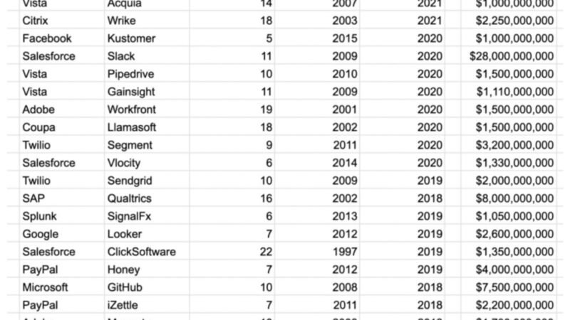 Dear SaaStr:  How Long Does It Take the Average B2B Startup to “Exit”?