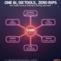 How Anthropic Rebuilt Its Sales Org From Scratch When Demand Went Vertical: 54% of New Enterprise Logos Now Come Self-Serve