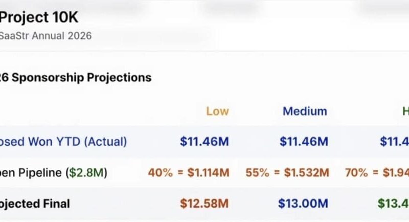 Our AI VP of Marketing Updates Our Revenue Forecasts in Real Time, Without Bias. That Alone is Magical.