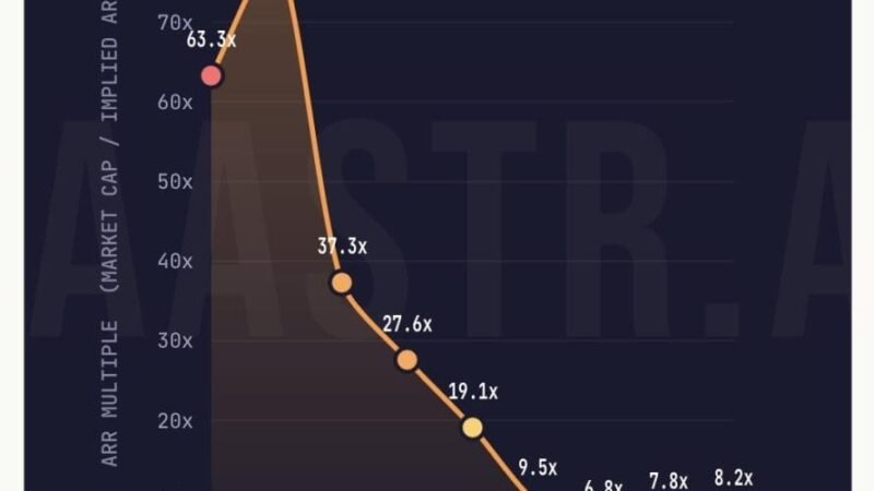 Figma Beats, Raises and Accelerates! Boom! Stock Rockets 12%! But … It Still Trades for Less than 10X ARR