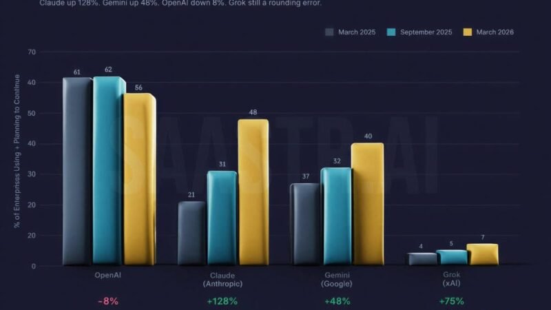 Who’s Winning Enterprise AI Now: Claude Up 128%, Gemini Up 48%, OpenAI Down 8%, Grok Still A Rounding Error