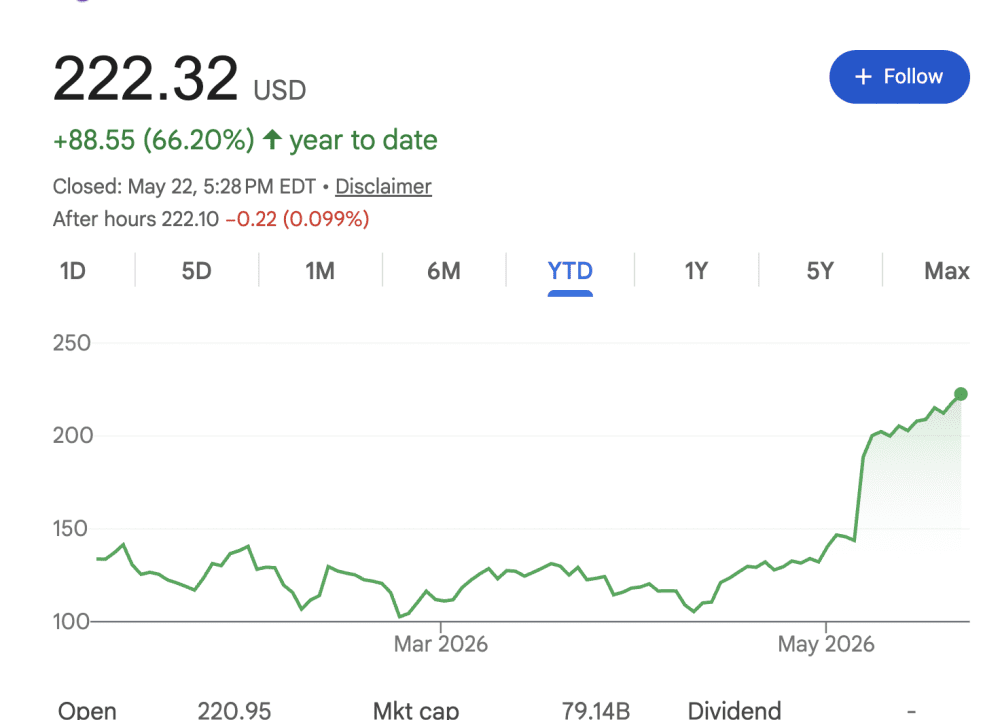 Datadog Stock Jumps 66% YTD, Hits $222.32 High
