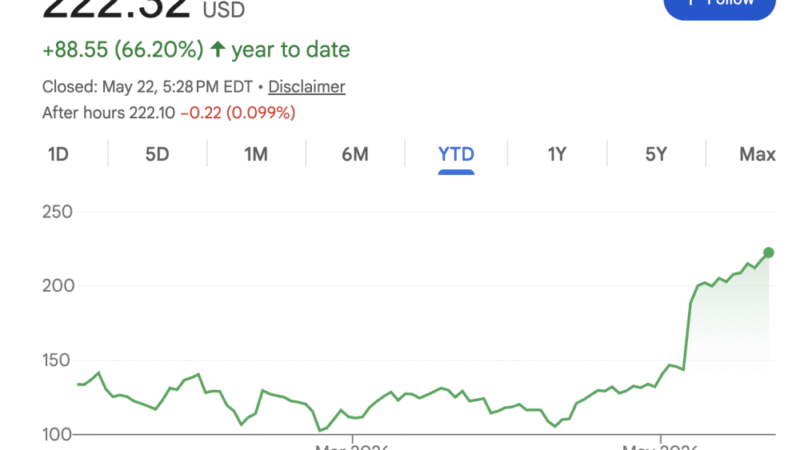 Datadog Stock Jumps 66% YTD, Hits $222.32 High