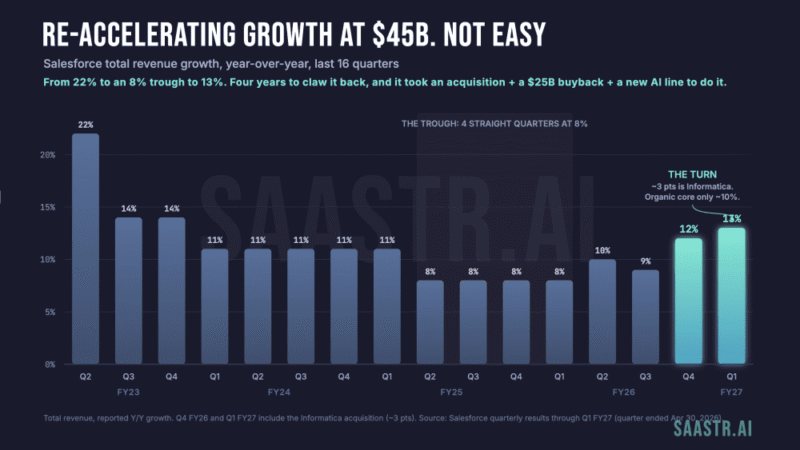 Salesforce Q1 FY27 Revenue Surges 13%, Subscription Growth Hits 12%