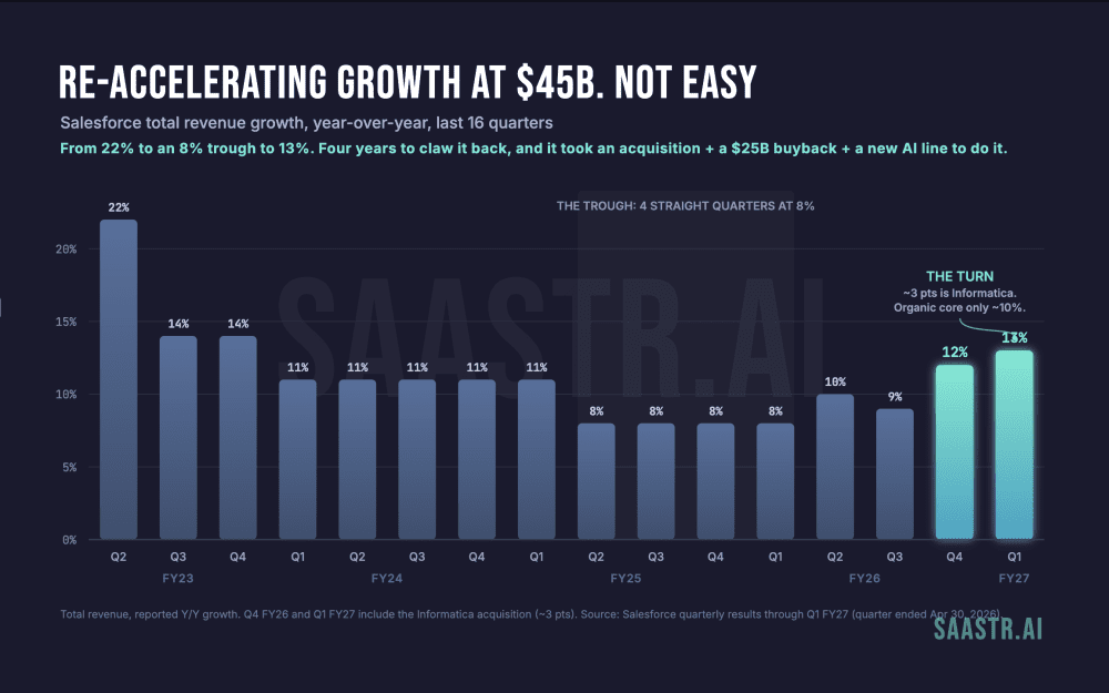 Salesforce Q1 FY27 Revenue Surges 13%, Subscription Growth Hits 12%