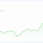 Salesforce Surges 9%: Public Software Sector Rebounds