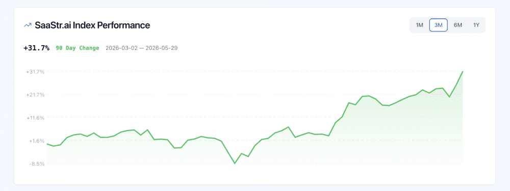 Salesforce Surges 9%: Public Software Sector Rebounds