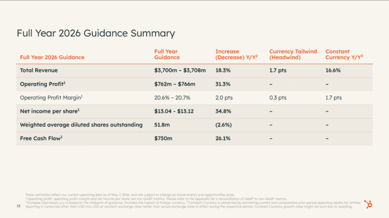 5 Interesting Learnings from HubSpot at $3.5B in ARR: 23% Reported Growth, $211M in Buybacks, and a 16% Stock Drop