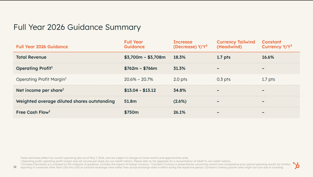 5 Interesting Learnings from HubSpot at $3.5B in ARR: 23% Reported Growth, $211M in Buybacks, and a 16% Stock Drop