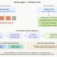 Hermes Agent Tool Search Boosts AI Accuracy 49-74% on Opus 4