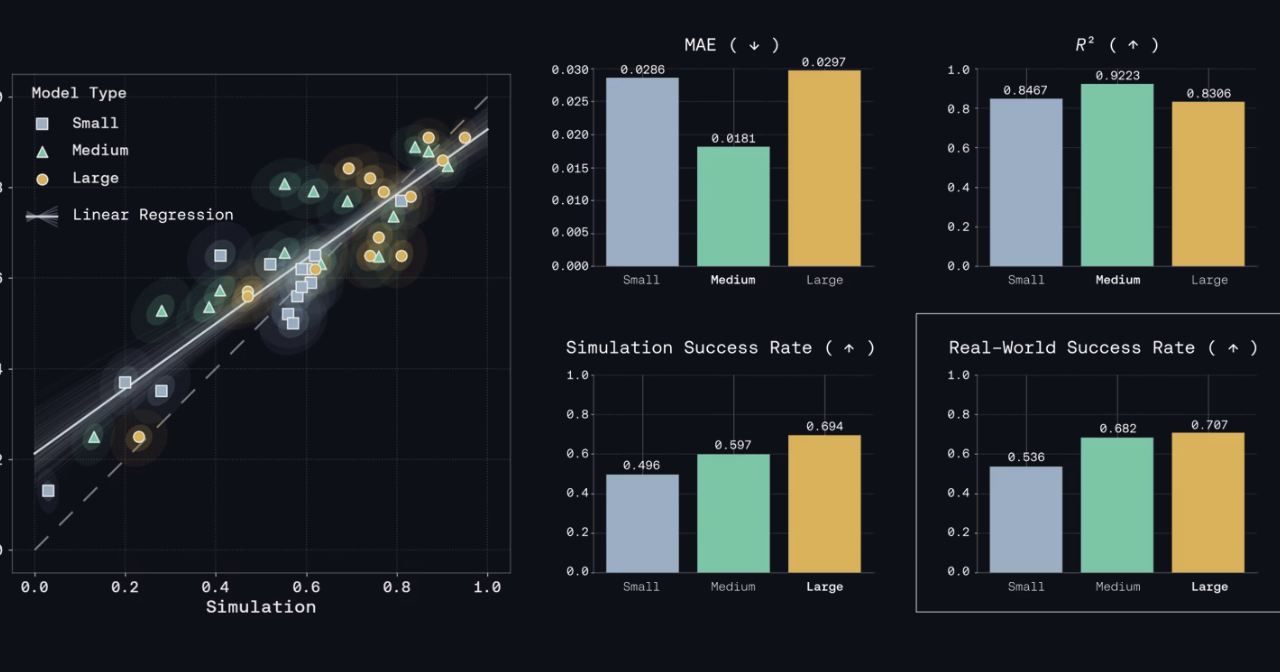 Genesis AI Unveils World 1.0, Accelerating Robotics Foundation Model Evaluation