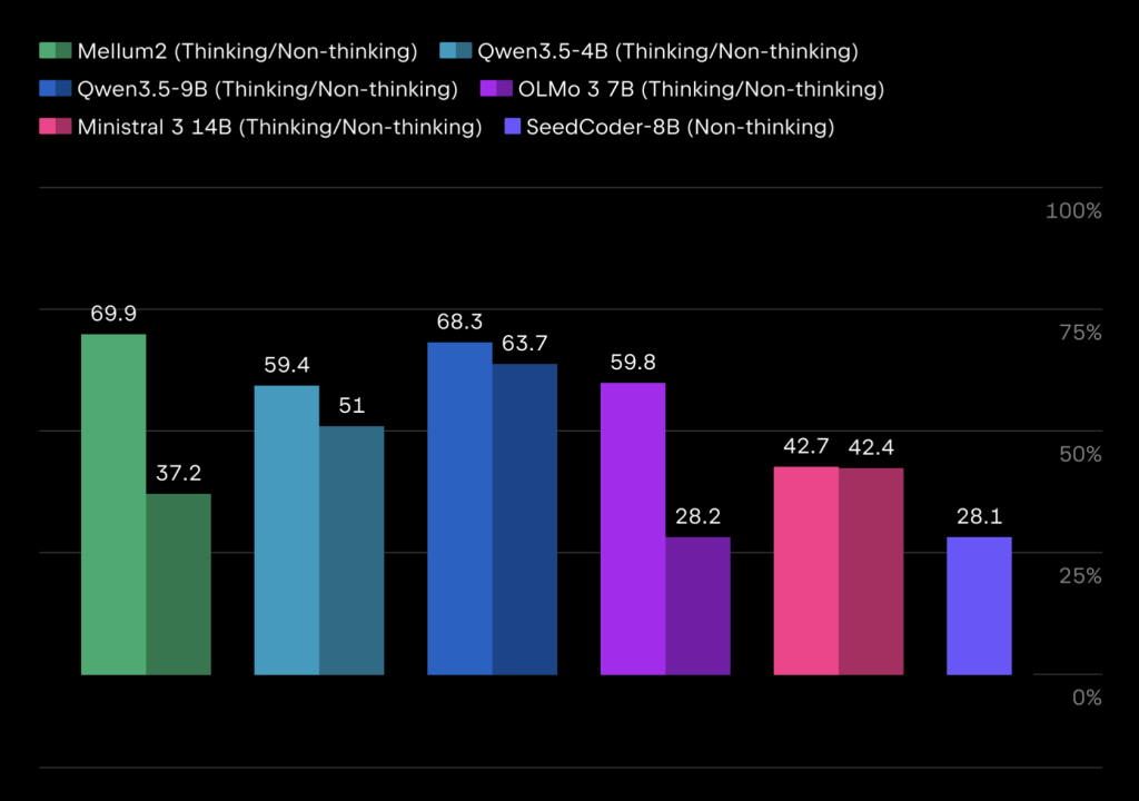 JetBrains Releases Mellum2: A 12B MoE Model for Specialized AI Tasks