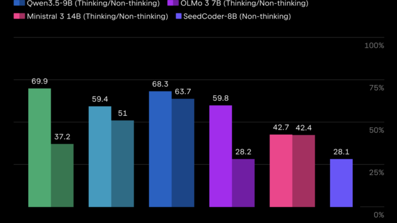 JetBrains Releases Mellum2: A 12B MoE Model for Specialized AI Tasks