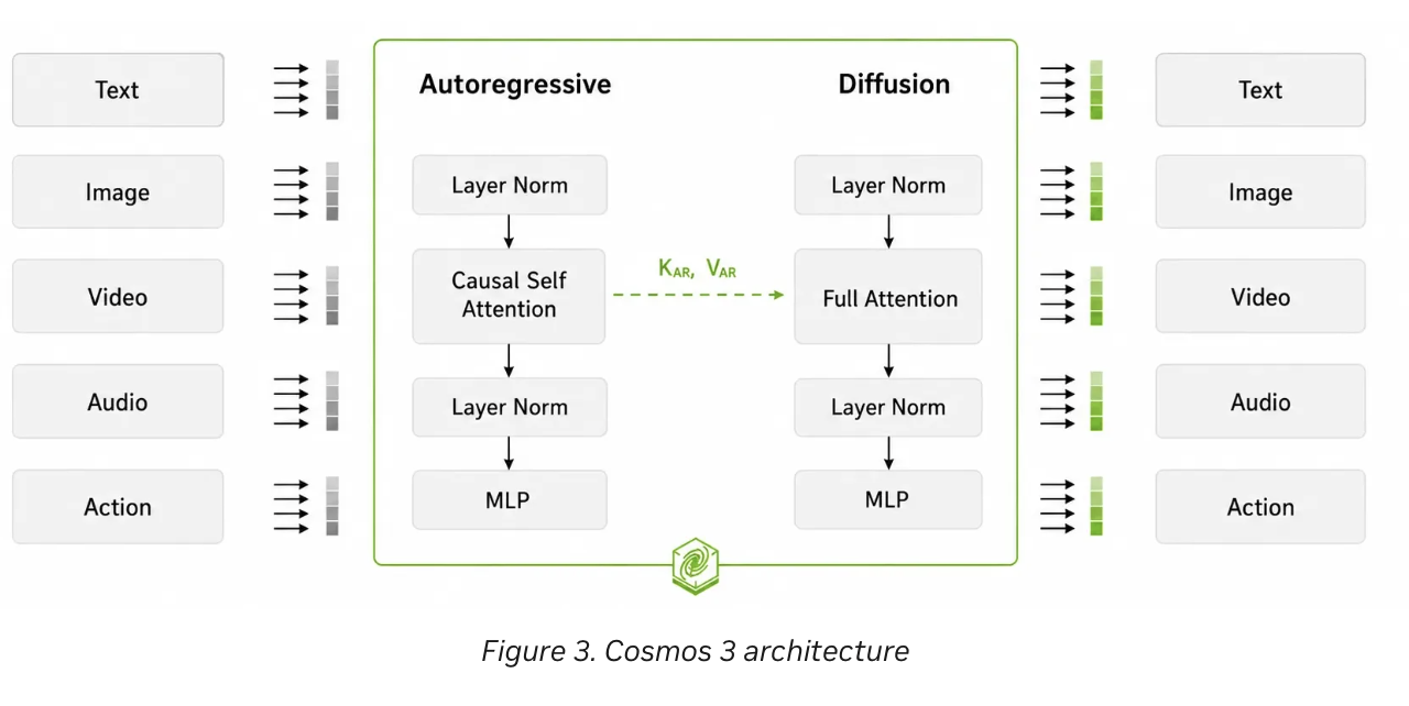 NVIDIA Releases Cosmos 3: Unifies AI for Physical Reasoning