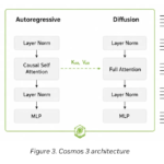 NVIDIA Releases Cosmos 3: Unifies AI for Physical Reasoning