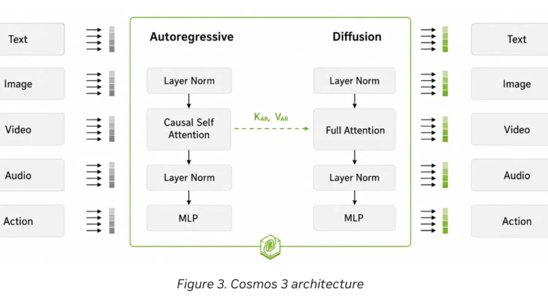 NVIDIA Releases Cosmos 3: Unifies AI for Physical Reasoning