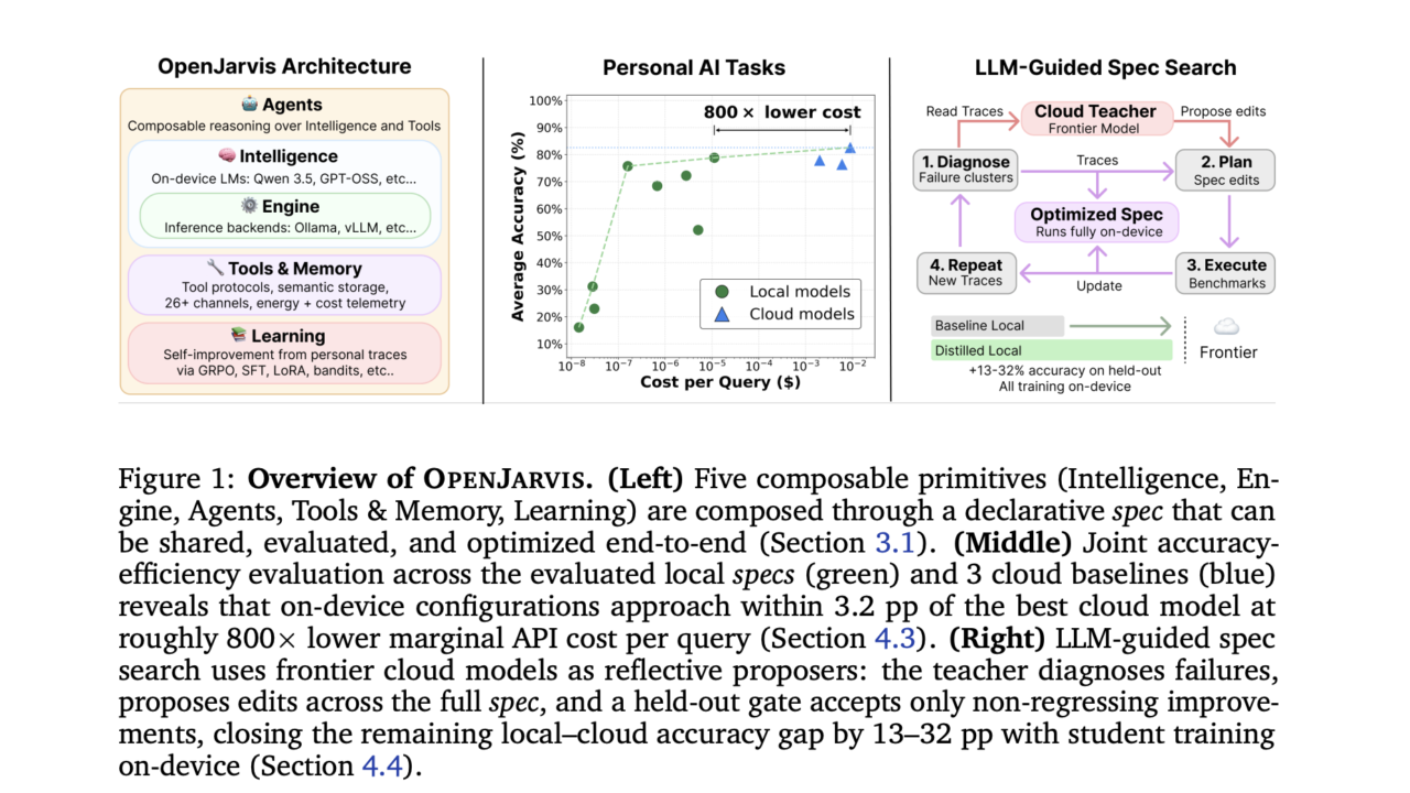 OpenJarvis Brings On-Device AI, Cuts API Costs 800x
