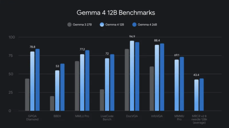DeepMind Releases Gemma 4 12B: Multimodal AI Runs on 16GB Laptops