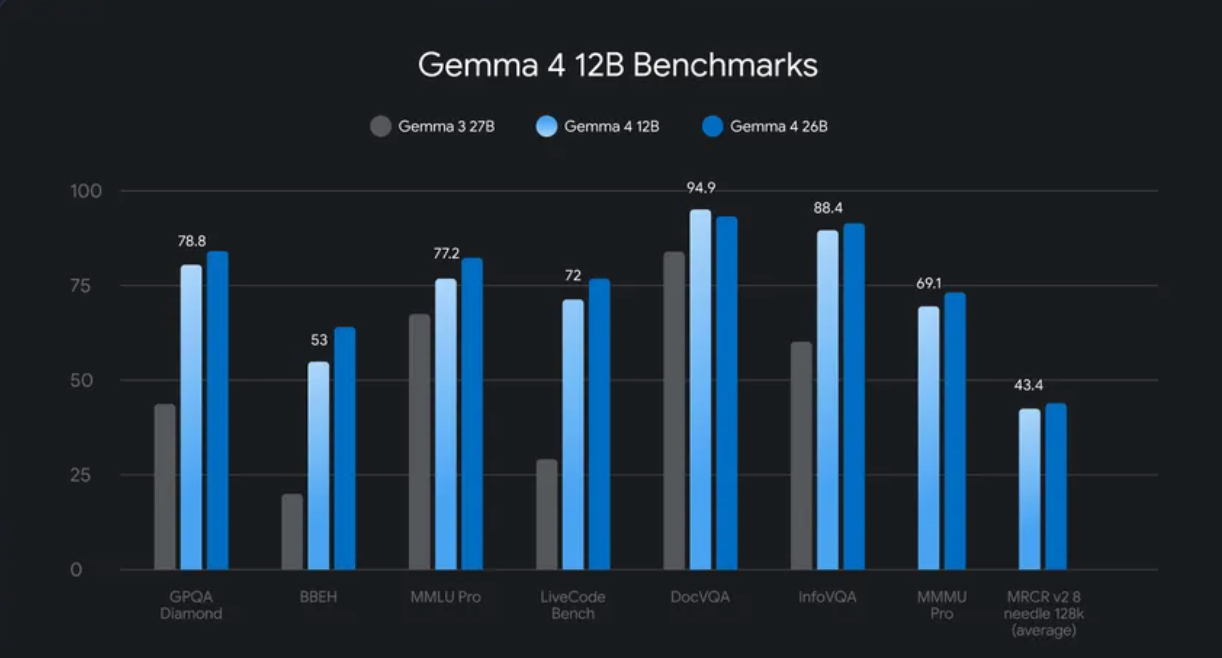 DeepMind Releases Gemma 4 12B: Multimodal AI Runs on 16GB Laptops