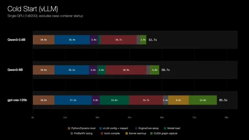 NVIDIA Dynamo Snapshot Cuts AI Cold Start Latency by Minutes